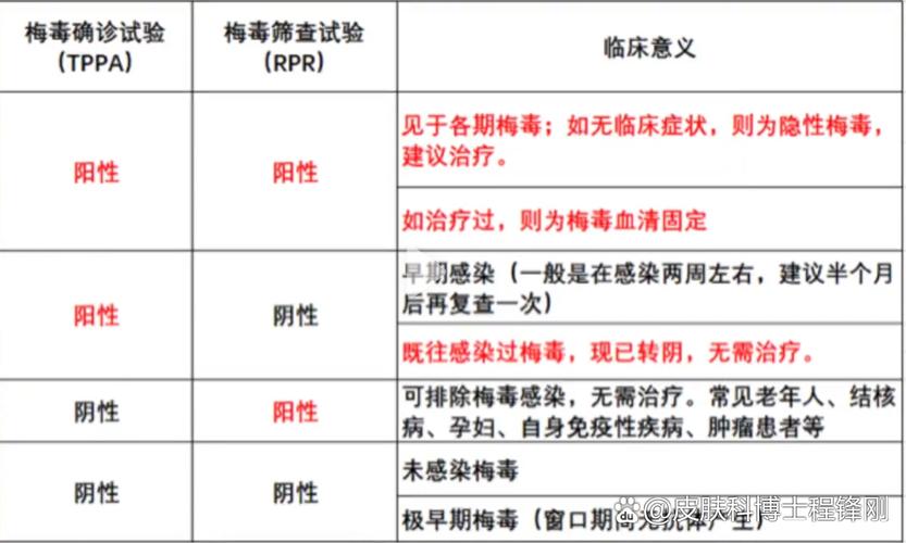 梅毒筛查RPR和TPPA怎么区分