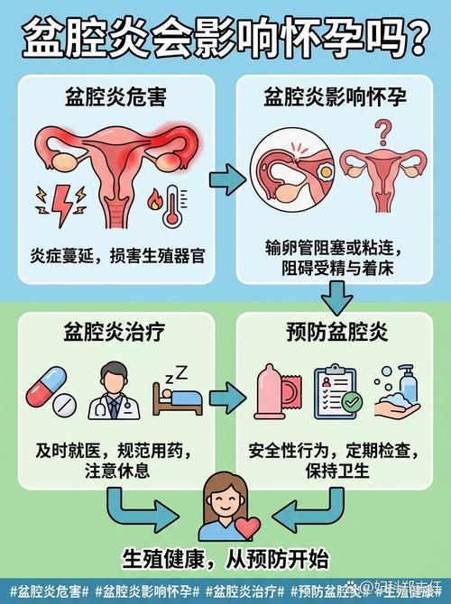 慢性盆腔炎会影响怀孕吗