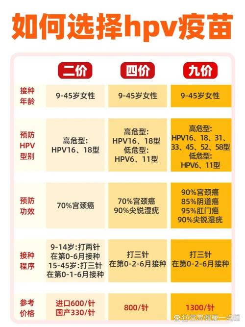 HPV疫苗二价四价九价怎么选