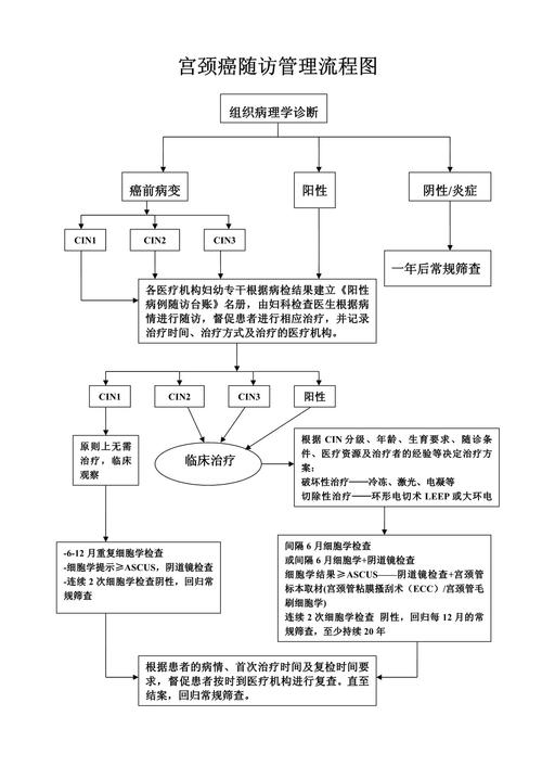 宫颈病变治疗后怎么随访