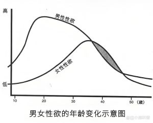 男女的性欲模式到底差在哪?为什么他总想要,她总没感觉?-两性知识丨两性健康--你想了解的我都知道