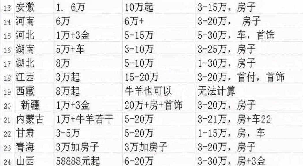 恋爱中怎么商量彩礼金额