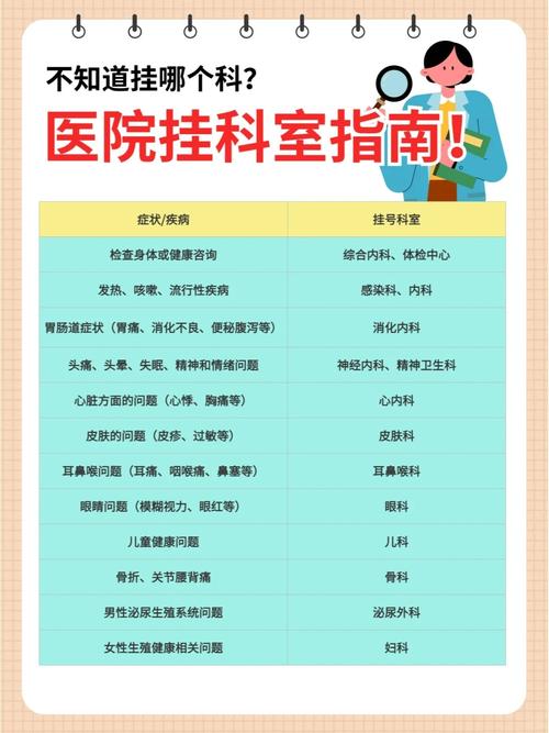 挂号前分清：你的问题属于哪个科室