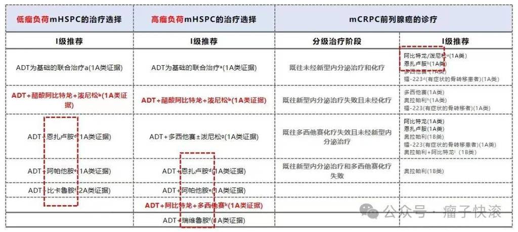 前列腺癌内分泌治疗常见不适有哪些