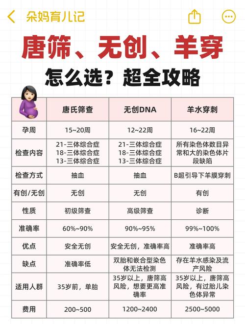 无创DNA与羊穿各适合什么情况