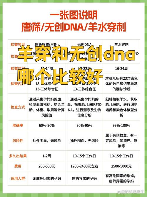 无创DNA与羊穿各适合什么情况