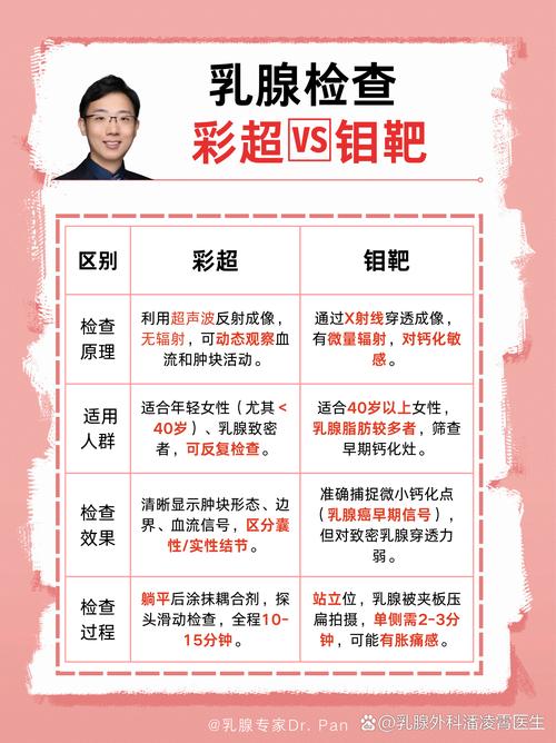 乳腺超声与钼靶分别查什么