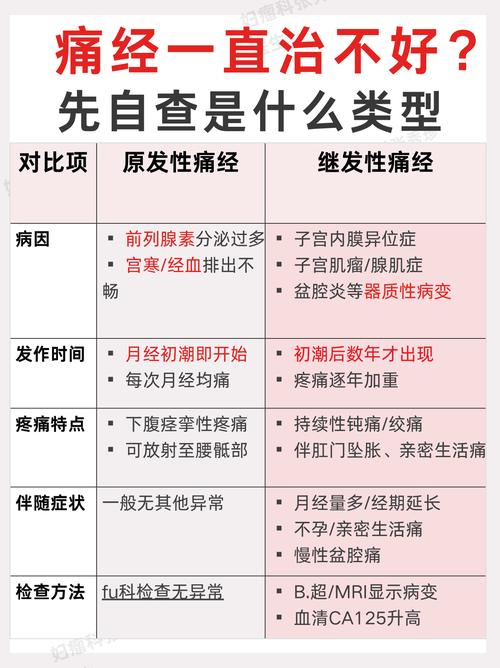继发性痛经的常见病因有哪些
