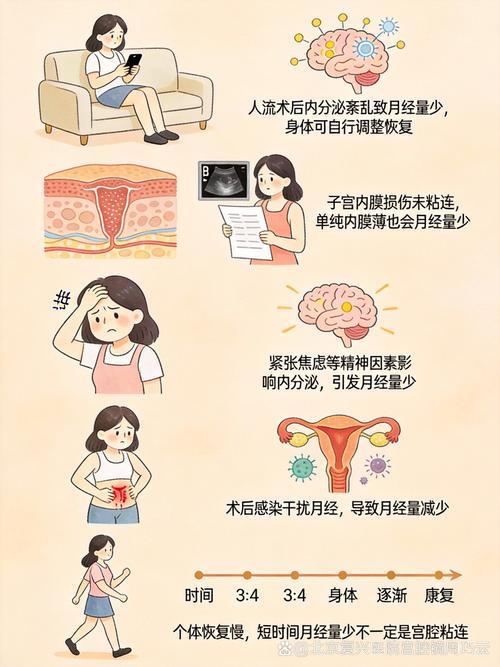 人流后月经量减少是粘连吗